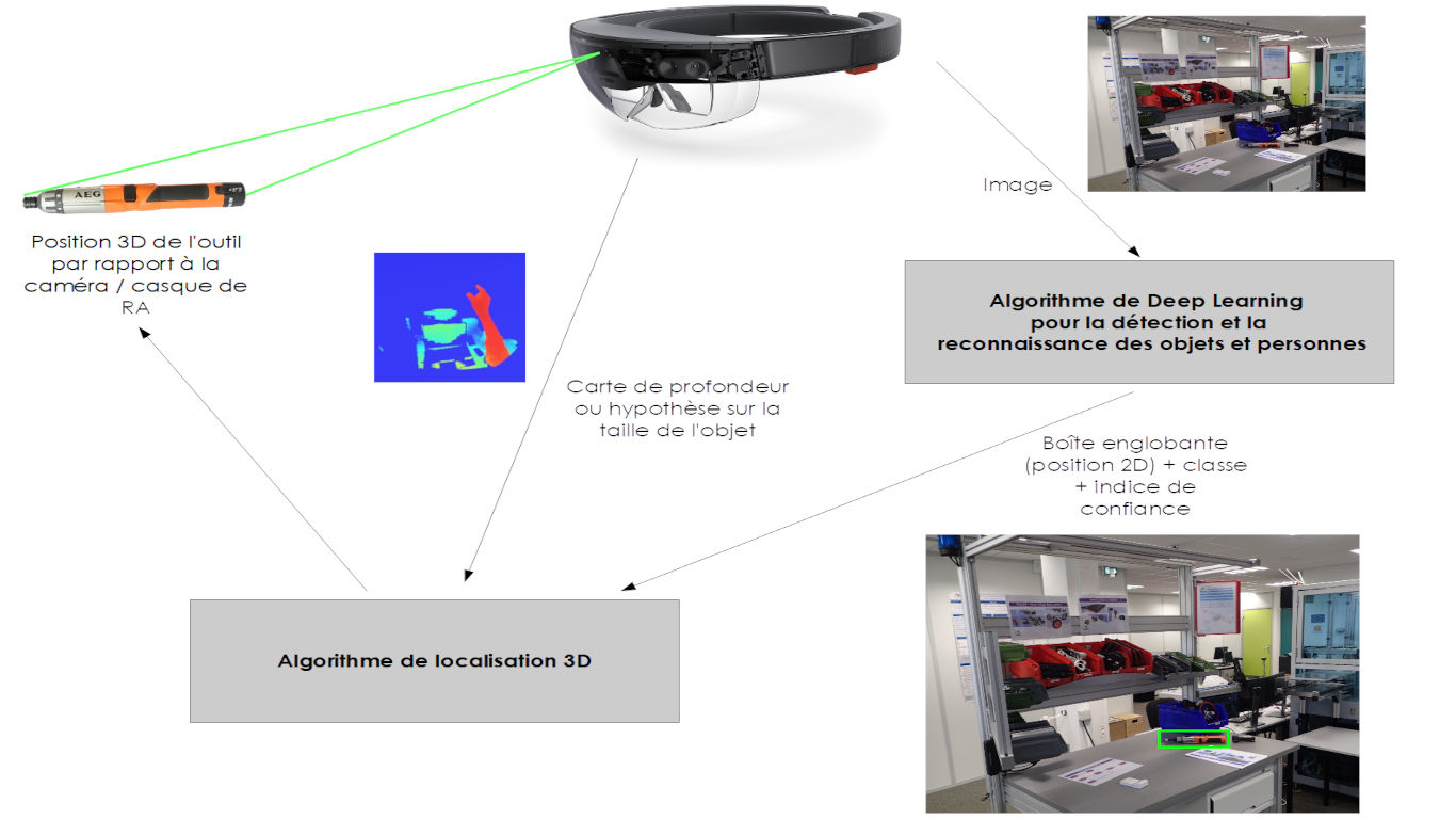 Localisation casque